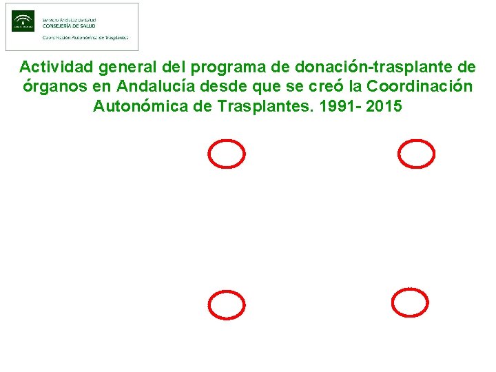 Actividad general del programa de donación-trasplante de órganos en Andalucía desde que se creó