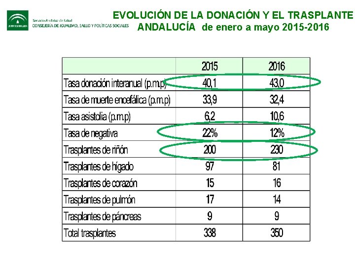 EVOLUCIÓN DE LA DONACIÓN Y EL TRASPLANTE ANDALUCÍA de enero a mayo 2015 -2016