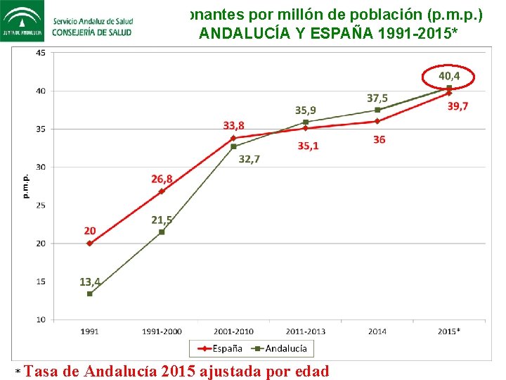 Donantes por millón de población (p. m. p. ) ANDALUCÍA Y ESPAÑA 1991 -2015*