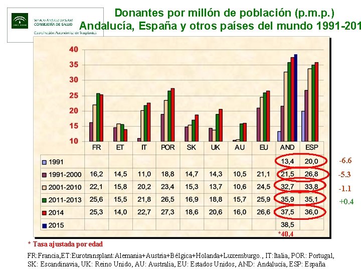 Donantes por millón de población (p. m. p. ) Andalucía, España y otros países