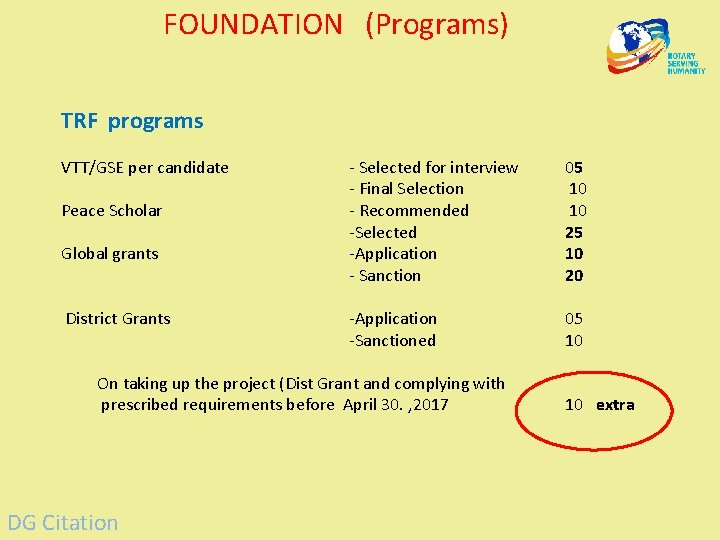 FOUNDATION (Programs) TRF programs VTT/GSE per candidate Peace Scholar Global grants District Grants -