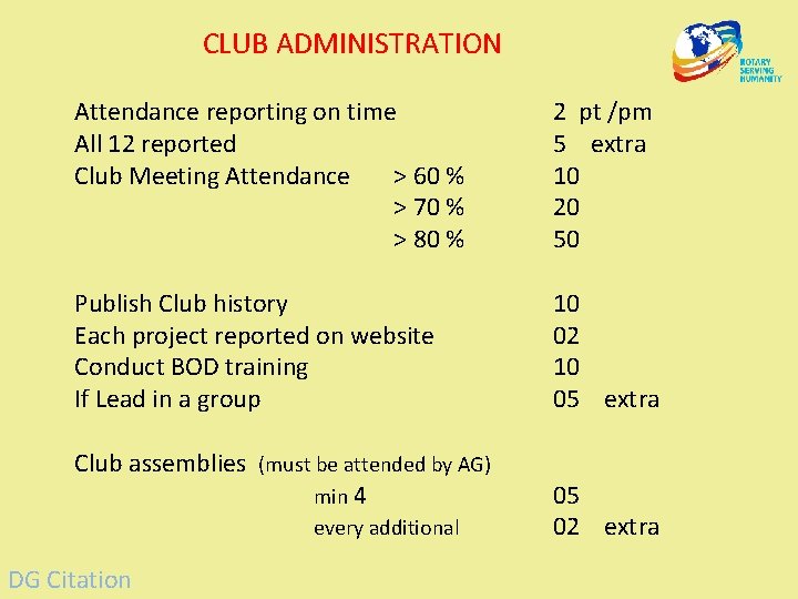 CLUB ADMINISTRATION Attendance reporting on time All 12 reported Club Meeting Attendance > 60