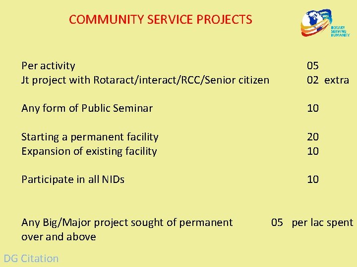 COMMUNITY SERVICE PROJECTS Per activity Jt project with Rotaract/interact/RCC/Senior citizen 05 02 extra Any