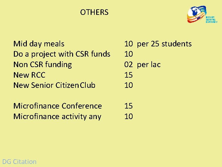 OTHERS Mid day meals Do a project with CSR funds Non CSR funding New