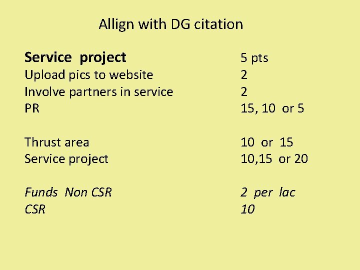 Allign with DG citation Service project Upload pics to website Involve partners in service