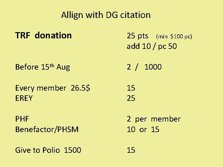 Allign with DG citation TRF donation 25 pts (min $100 pc) add 10 /