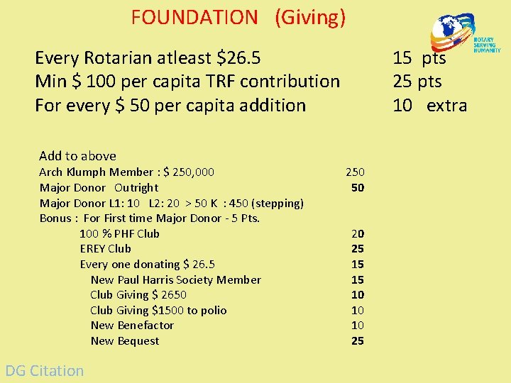 FOUNDATION (Giving) Every Rotarian atleast $26. 5 Min $ 100 per capita TRF contribution