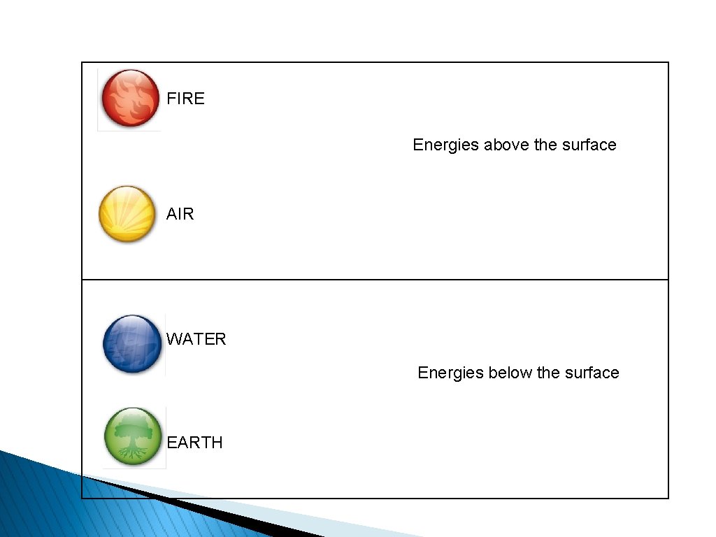 FIRE Energies above the surface AIR WATER Energies below the surface EARTH 