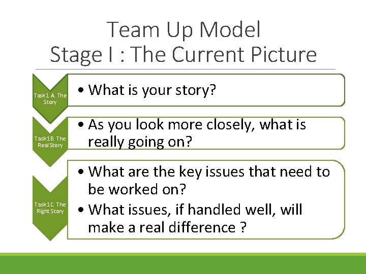 Team Up Model Stage I : The Current Picture Task 1 A. The Story