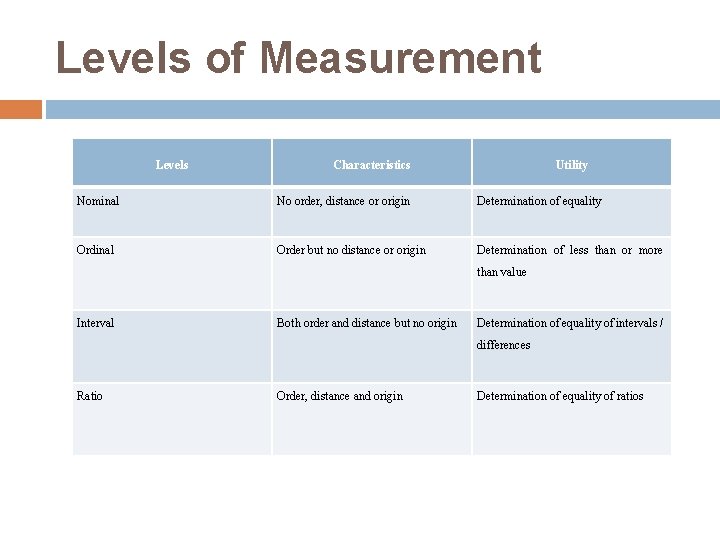 Levels of Measurement Levels Characteristics Utility Nominal No order, distance or origin Determination of