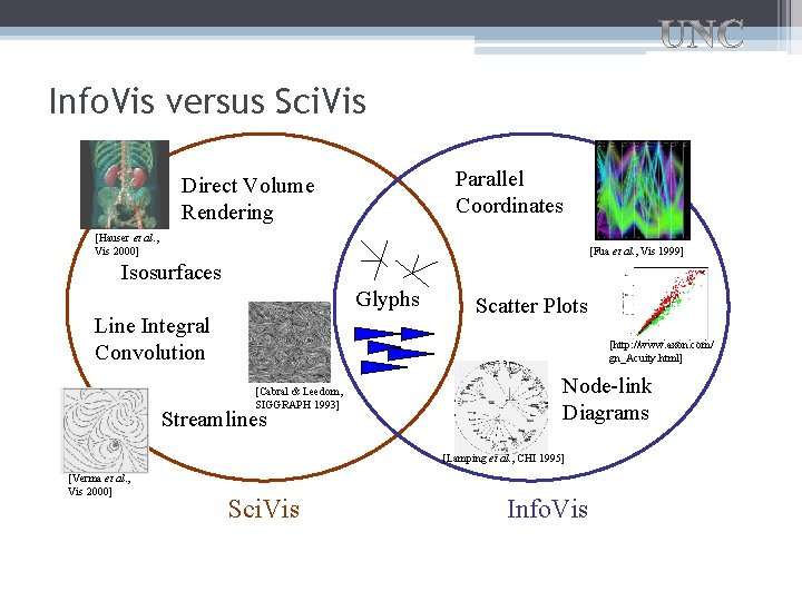 Info. Vis versus Sci. Vis Parallel Coordinates Direct Volume Rendering [Hauser et al. ,