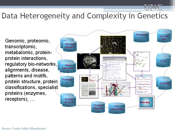 Data Heterogeneity and Complexity in Genetics Genomic, proteomic, transcriptomic, metabalomic, protein interactions, regulatory bio-networks,