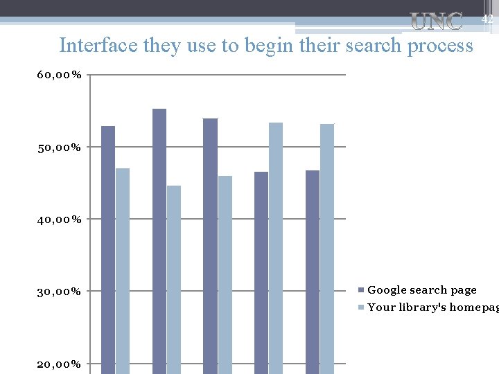 42 Interface they use to begin their search process 60, 00% 50, 00% 40,