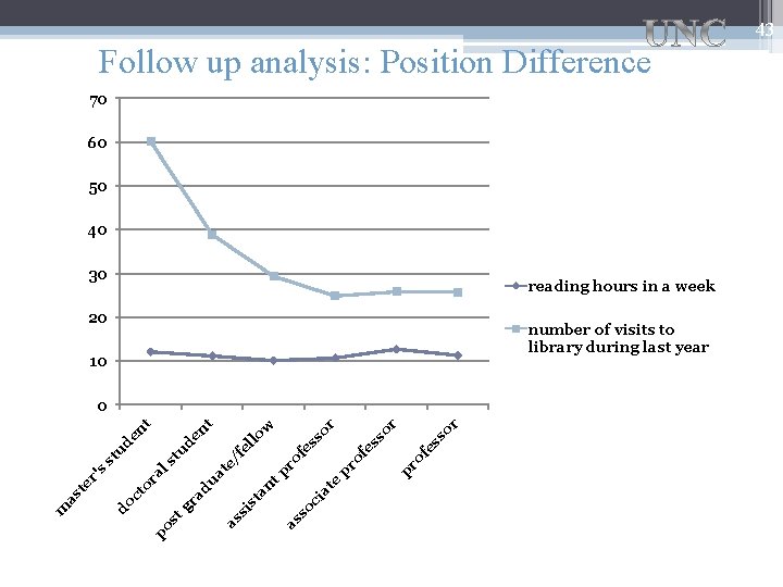 43 Follow up analysis: Position Difference 70 60 50 40 30 reading hours in