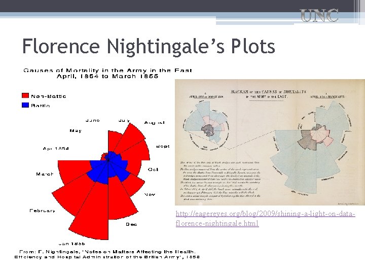 Florence Nightingale’s Plots http: //eagereyes. org/blog/2009/shining-a-light-on-dataflorence-nightingale. html 