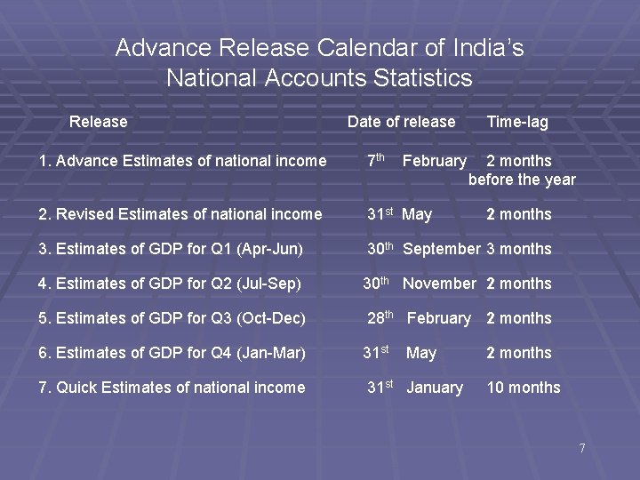 Advance Release Calendar of India’s National Accounts Statistics Release Date of release February Time-lag