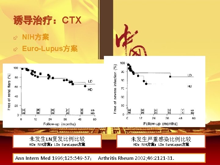 诱导治疗：CTX ÷ NIH方案 ÷ Euro-Lupus方案 未发生LN复发比例比较 未发生严重感染比例比较 HD：NIH方案；LD：Euro. Lupus方案 Ann Intern Med 1996; 125: