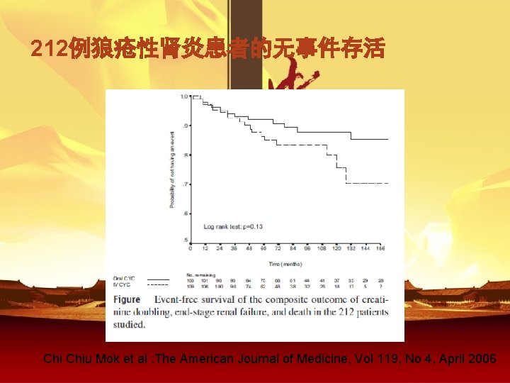 212例狼疮性肾炎患者的无事件存活 Chiu Mok et al : The American Journal of Medicine, Vol 119, No