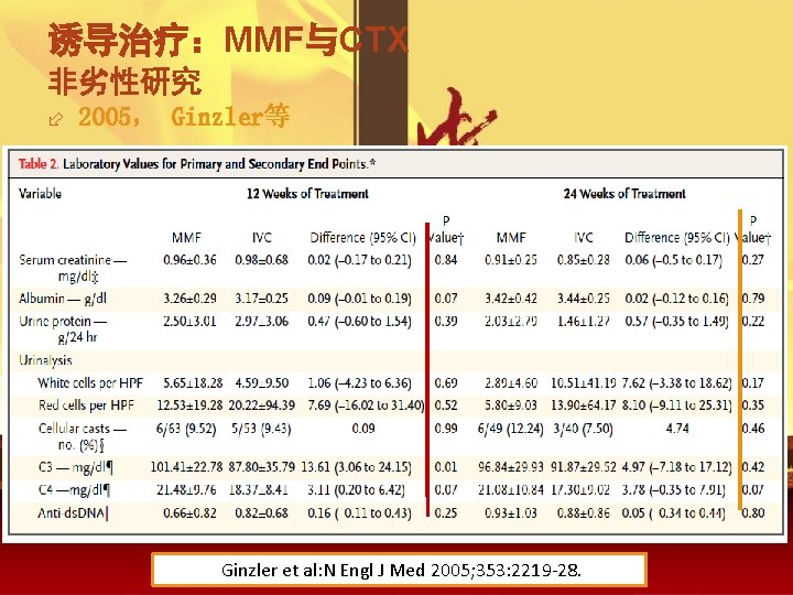 诱导治疗：MMF与CTX 非劣性研究 ÷ 2005， Ginzler等 Ginzler et al: N Engl J Med 2005; 353: