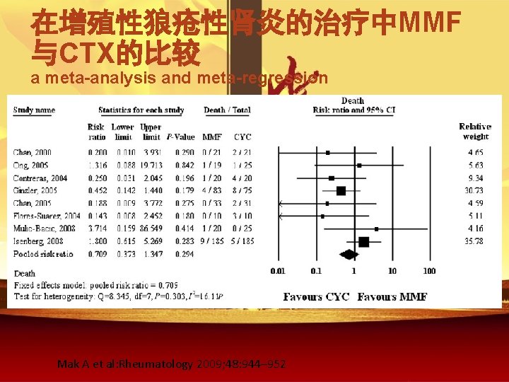 在增殖性狼疮性肾炎的治疗中MMF 与CTX的比较 a meta-analysis and meta-regression Mak A et al: Rheumatology 2009; 48: 944–