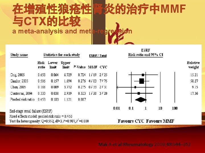在增殖性狼疮性肾炎的治疗中MMF 与CTX的比较 a meta-analysis and meta-regression Mak A et al: Rheumatology 2009; 48: 944–