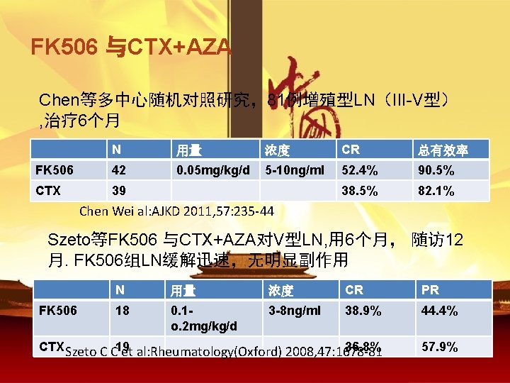 FK 506 与CTX+AZA Chen等多中心随机对照研究，81例增殖型LN（III-V型） , 治疗 6个月 N 用量 浓度 CR 总有效率 FK 506