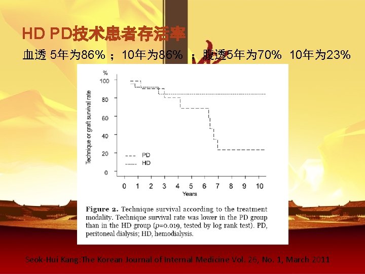 HD PD技术患者存活率 血透 5年为 86% ； 10年为 86% ；腹透 5年为 70% 10年为 23% Seok-Hui