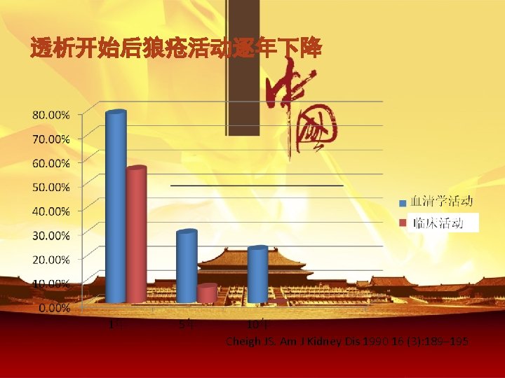 透析开始后狼疮活动逐年下降 Cheigh JS. Am J Kidney Dis 1990 16 (3): 189– 195 