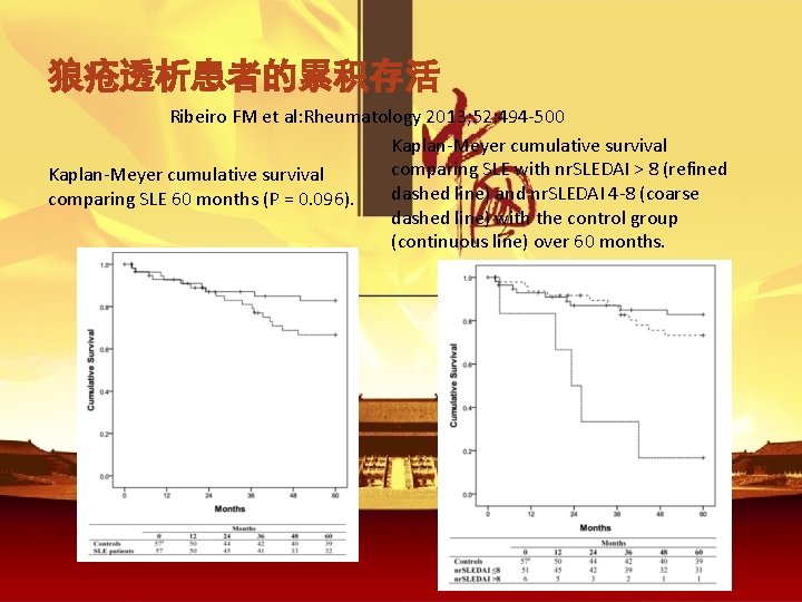 狼疮透析患者的累积存活 Ribeiro FM et al: Rheumatology 2013; 52: 494 -500 Kaplan-Meyer cumulative survival comparing