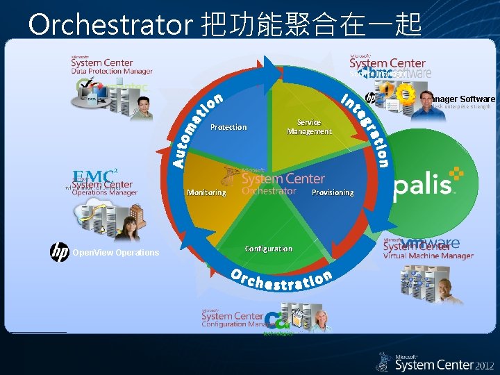 Orchestrator 把功能聚合在一起 Service Manager HP Service Manager Software Make your IT service desk enterprise