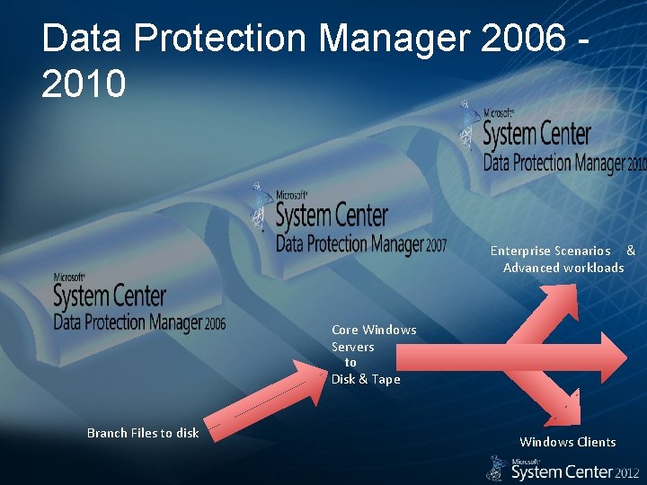 Data Protection Manager 2006 2010 Enterprise Scenarios & Advanced workloads Core Windows Servers to