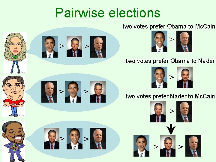 Pairwise elections two votes prefer Obama to Mc. Cain > > > two votes