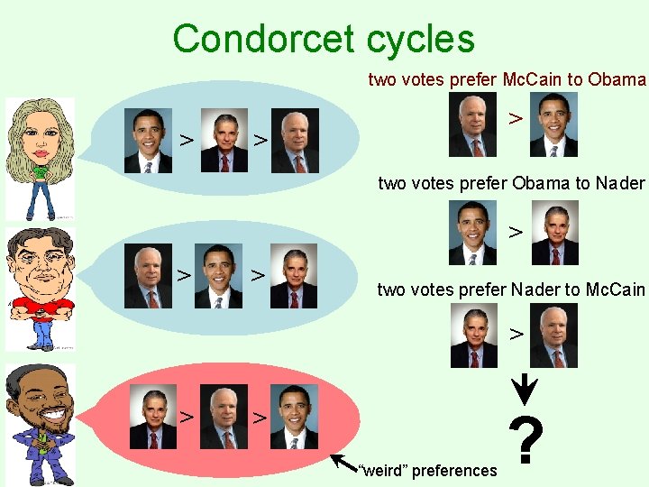 Condorcet cycles two votes prefer Mc. Cain to Obama > > > two votes