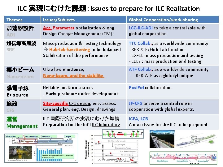 ILC 実現にむけた課題：Issues to prepare for ILC Realization Themes Issues/Subjects Global Cooperation/work-sharing 加速器設計 ADI Acc.