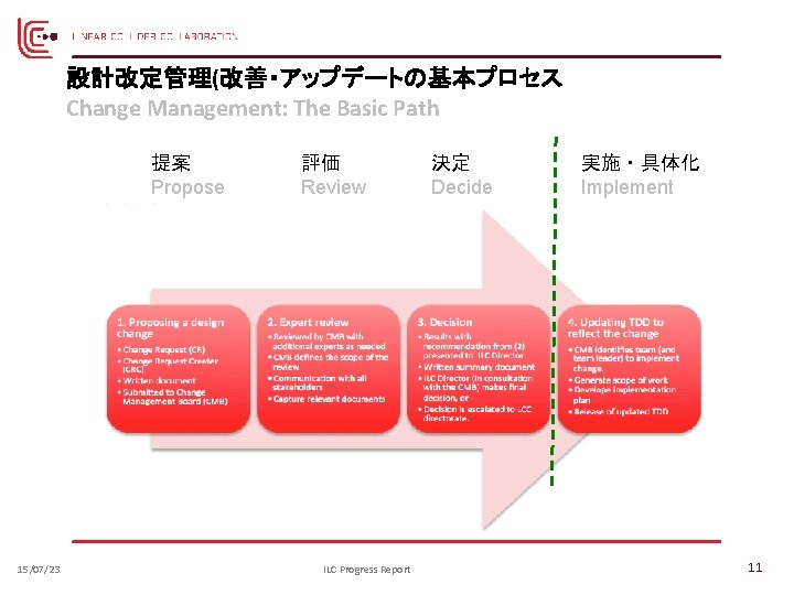 設計改定管理(改善・アップデートの基本プロセス Change Management: The Basic Path 提案 Propose 15/07/23 評価 Review ILC Progress Report