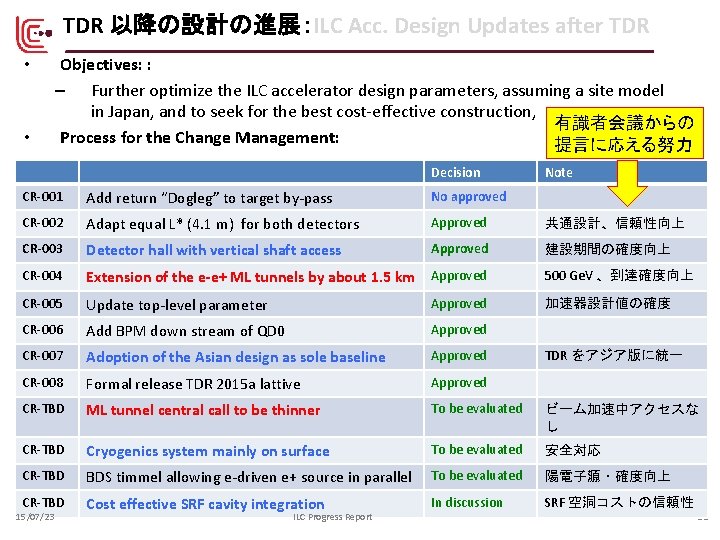 TDR 以降の設計の進展：ILC Acc. Design Updates after TDR • • Objectives: : ‒ Further optimize