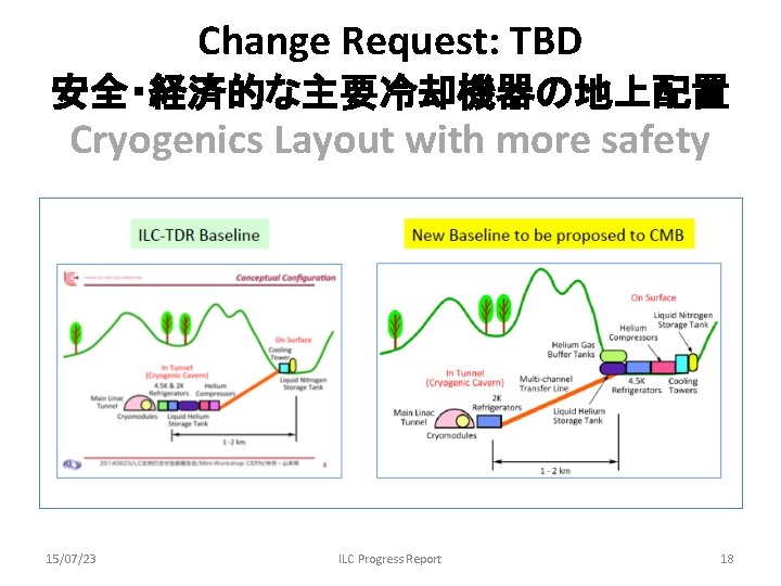 Change Request: TBD 安全・経済的な主要冷却機器の地上配置 Cryogenics Layout with more safety 15/07/23 ILC Progress Report 18