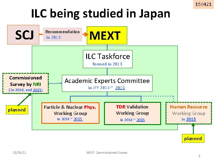 ILC being studied in Japan SCJ Recommendation in 2013 150421 MEXT ILC Taskforce formed