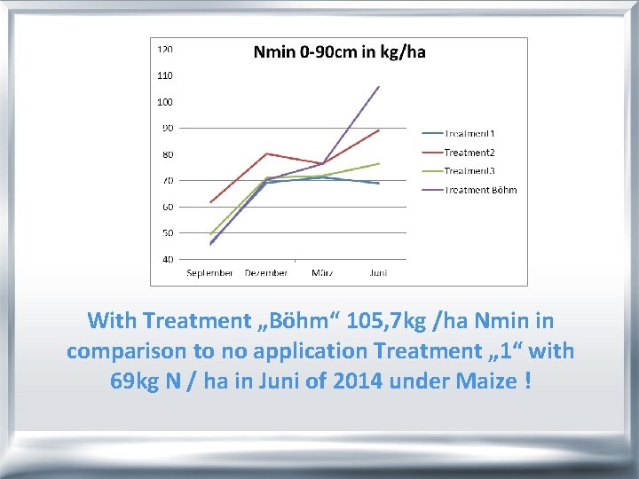 With Treatment „Böhm“ 105, 7 kg /ha Nmin in comparison to no application Treatment
