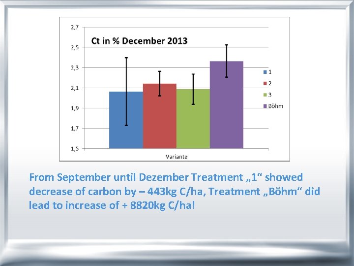 From September until Dezember Treatment „ 1“ showed decrease of carbon by – 443