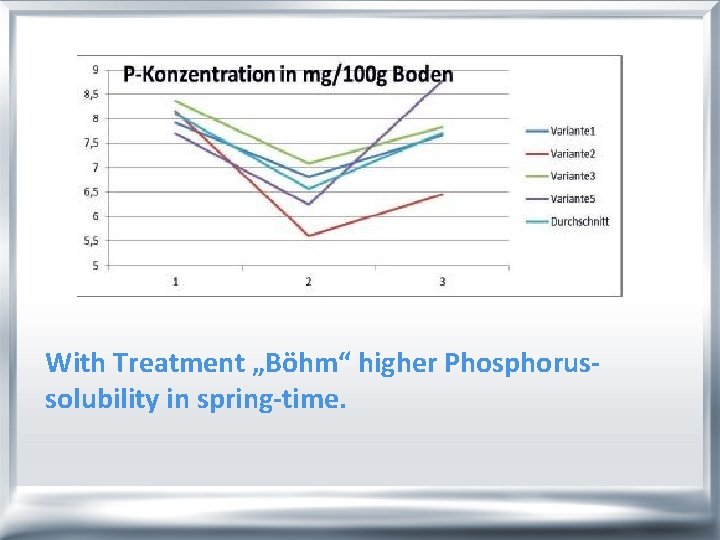 With Treatment „Böhm“ higher Phosphorussolubility in spring-time. 