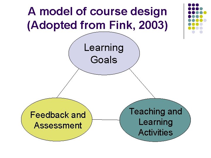 A model of course design (Adopted from Fink, 2003) Learning Goals Feedback and Assessment