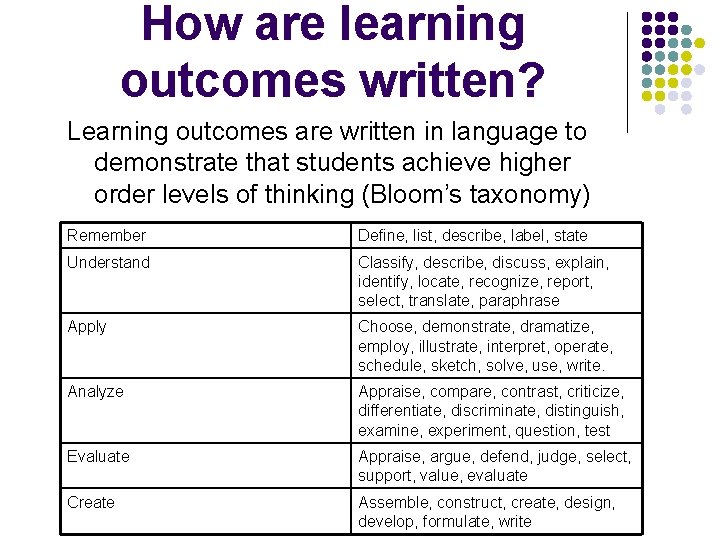 How are learning outcomes written? Learning outcomes are written in language to demonstrate that