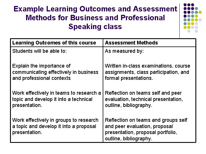 Example Learning Outcomes and Assessment Methods for Business and Professional Speaking class Learning Outcomes