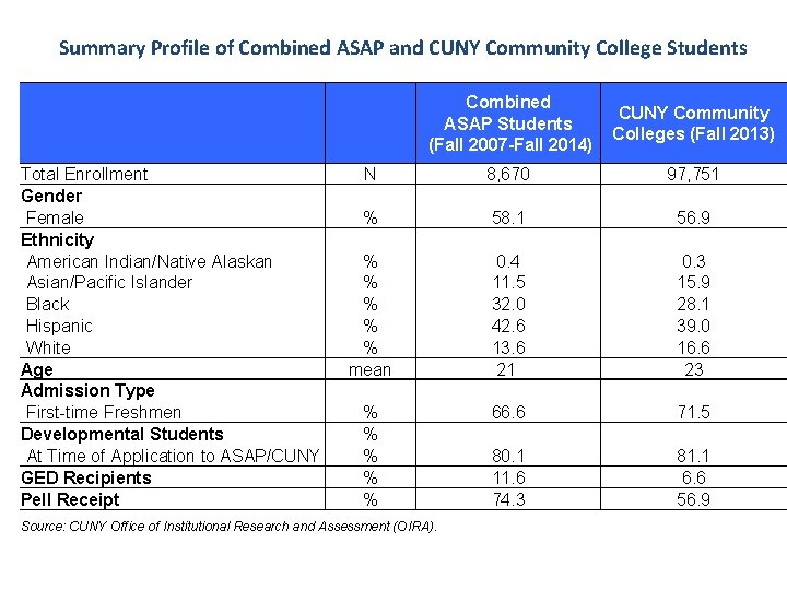 Summary Profile of Combined ASAP and CUNY Community College Students Total Enrollment Gender Female