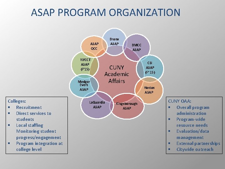 ASAP PROGRAM ORGANIZATION Bronx ASAP QCC NYCCT ASAP (F’ 15) Medgar Evers ASAP Colleges: