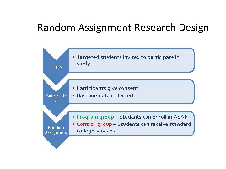 Random Assignment Research Design Target Consent & Data Random Assignment • Targeted students invited