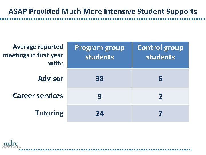 ASAP Provided Much More Intensive Student Supports Program group students Control group students Advisor