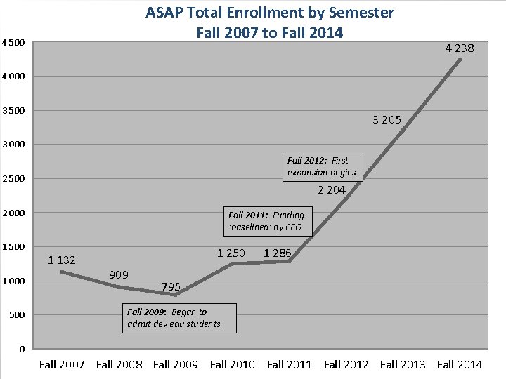 ASAP Total Enrollment by Semester Fall 2007 to Fall 2014 4 500 4 238