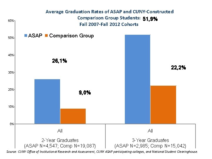 Average Graduation Rates of ASAP and CUNY-Constructed Comparison Group Students: 51, 9% Fall 2007